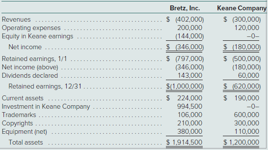 On January 1, 2020, Bretz, Inc., acquired 60 percent of the outstanding shares of Keane Company for $573,000 in cash. The price paid was proportionate to Keane’s total fair value although at the date of acquisition, Keane had a total book value of $810,000. All assets acquired and liabilities assumed had fair values equal to book values except for a copyright (six-year remaining life) that was undervalued in Keane’s accounting records by $120,000. During 2020, Keane reported net income of $150,000 and declared cash dividends of $80,000. On January 1, 2021, Bretz bought an additional 30 percent interest in Keane for $300,000.The following financial information is for these two companies for 2018. Keane issued no additional capital stock during either 2020 or 2021. Also, at year-end, there were no intra-entity receivables or payables.a. Show the journal entry Bretz made to record its January 1, 2021, acquisition of an additional 30 percent of Keane Company shares.b. Prepare a schedule showing how Bretz determined the Investment in Keane Company balance as of December 31, 2021.c. Prepare a consolidated worksheet for Bretz, Inc., and Keane Company for December 31, 2021.