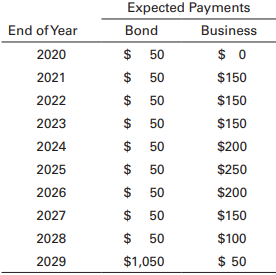 On January 1, 2020, Dave Coates, a 23-year-old mathematics teacher at Xavier High School, received a tax refund of $1,100. Because Dave didn’t need this money for his current living expenses, he decided to make a long-term investment. After surveying a number of alternative investments, Dave isolated two that seemed most suitable to his needs.
Each of the investments costs $1,050 and pays income over 10 years. The first investment is a bond that promises 10 annual payments of $50 and an additional $1,000 payment at the end of the 10th year. Dave thinks that the income stream promised by the bond is relatively safe, and based on the returns offered by other safe investments, Dave believes that 4% is an appropriate discount rate for the bond. The other investment is a small ownership stake in a local business. According to the owner of this business, in return for his $1,050 investment, Dave would receive a series of cash payments that would rise and fall over the next 10 years (as shown in the table on the next page). Dave judges that investing in this business is riskier than buying a bond, so he thinks that he would need to earn a 4% risk premium relative to the return he requires on the bond. Because neither investment fully exhausts his refund check, Dave plans to invest the extra $50 he has on hand in a bank account paying 3% interest compounded annually.
As he makes his investment decision, Dave has asked for your help in answering the questions that follow the expected return data for these investments.
Questions
a. Assuming that the two investments are equally risky and using a 4% discount rate, calculate the present value of each investment’s cash flows and explain to Dave what your analysis implies about which investment he should choose.
b. Recognizing that buying a stake in a business is riskier than purchasing a bond, reassess the two alternatives, adding the 4% risk premium to the discount rate for the bond to arrive at a discount rate for the business investment. Does your advice for Dave change relative to question a?
c. From your findings in questions a and b, indicate whether the IRR for the bond is above or below 4% and whether that for the business investment is above or below 8%. Explain.
d. Calculate the IRR on each investment and comment on what you find in light of your answer to part c.
e. Explain which investment Dave should make or if he should make neither of them.
f. How much will Dave’s $50 investment in the saving account grow to by 2029?