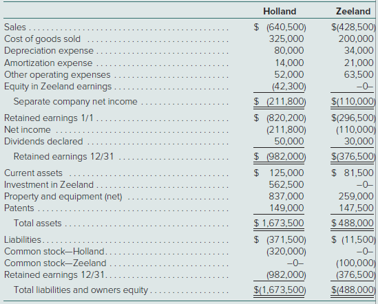 On January 1, 2020, Holland Corporation paid $8 per share to a group of Zeeland Corporation shareholders to acquire 60,000 shares of Zeeland’s outstanding voting stock, representing a 60 per- cent ownership interest. The remaining 40,000 shares of Zeeland continued to trade in the market close to its recent average of $6.50 per share both before and after the acquisition by Holland. Zee- land’s acquisition date balance sheet follows:
On January 1, 2020, Holland assessed the carrying amount of Zeeland’s equipment (5-year remaining life) to be undervalued by $55,000. Holland also determined that Zeeland possessed unrecorded patents (10-year remaining life) worth $285,000. Zeeland’s acquisition-date fair values for its current assets and liabilities were equal to their carrying amounts. Any remaining excess of Zeeland’s acquisition-date fair value over its book value was attributed to goodwill.
The companies’ financial statements for the year ending December 31, 2021, follow:
At year-end, there were no intra-entity receivables or payables.
a. Compute the amount of goodwill recognized in Holland’s acquisition of Zeeland and the allocation of goodwill to the controlling and noncontrolling interest.
b. Show how Holland determined its December 31, 2021, Investment in Zeeland account balance.
c. Prepare a worksheet to determine the amounts that should appear on Holland’s December 31, 2021, consolidated financial statements.