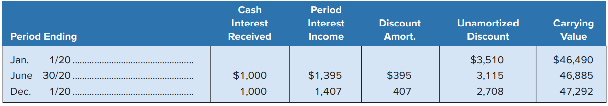 On January 1, 2020, Nickle Entertainment Inc. purchased a 4%, $50,000 Imax bond for $46,490. Interest is to be paid semiannually each June 30 and December 31. Nickle Inc. is planning to hold the bond until maturity. Record the entries on January 1, 2020, and June 30, 2020, based on the partial amortization schedule shown below.