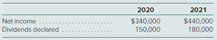 On January 1, 2020, Palka, Inc., acquired 70 percent of the outstanding shares of Sellinger Company for $1,141,000 in cash. The price paid was proportionate to Sellinger’s total fair value, although at the acquisition date, Sellinger had a total book value of $1,380,000. All assets acquired and liabilities assumed had fair values equal to book values except for a patent (six-year remaining life) that was undervalued on Sellinger’s accounting records by $240,000. On January 1, 2021, Palka acquired an additional 25 percent common stock equity interest in Sellinger Company for $415,000 in cash. On its internal records, Palka uses the equity method to account for its shares of Sellinger.
During the two years following the acquisition, Sellinger reported the following net income and dividends:
a. Show Palka’s journal entry to record its January 1, 2021, acquisition of an additional 25 percent ownership of Sellinger Company shares.
b. Prepare a schedule showing Palka’s December 31, 2021, equity method balance for its Investment in Sellinger account.