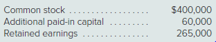 On January 1, 2020, Paloma Corporation exchanged $1,710,000 cash for 90 percent of the outstanding voting stock of San Marco Company. The consideration transferred by Paloma provided a reasonable basis for assessing the total January 1, 2020, fair value of San Marco Company. At the acquisition date, San Marco reported the following owners’ equity amounts in its balance sheet:
In determining its acquisition offer, Paloma noted that the values for San Marco’s recorded assets and liabilities approximated their fair values. Paloma also observed that San Marco had developed internally a customer base with an assessed fair value of $800,000 that was not reflected on San Marco’s books. Paloma expected both cost and revenue synergies from the combination.
At the acquisition date, Paloma prepared the following fair-value allocation schedule:
At December 31, 2021, the two companies report the following balances:
At year-end, there were no intra-entity receivables or payables.
a. Determine the consolidated balances for this business combination as of December 31, 2021.
b. If instead the noncontrolling interest’s acquisition-date fair value is assessed at $167,500, what changes would be evident in the consolidated statements?