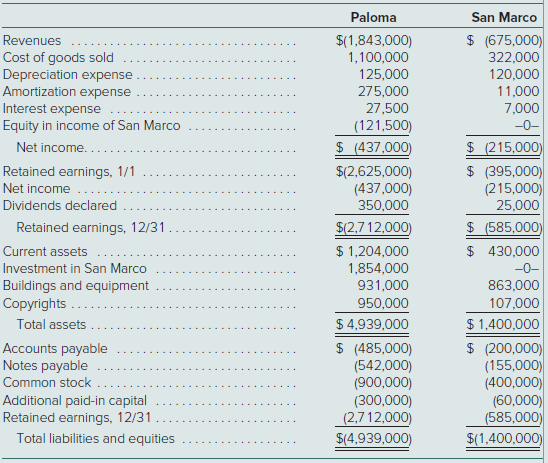 On January 1, 2020, Paloma Corporation exchanged $1,710,000 cash for 90 percent of the outstanding voting stock of San Marco Company. The consideration transferred by Paloma provided a reasonable basis for assessing the total January 1, 2020, fair value of San Marco Company. At the acquisition date, San Marco reported the following owners’ equity amounts in its balance sheet:
In determining its acquisition offer, Paloma noted that the values for San Marco’s recorded assets and liabilities approximated their fair values. Paloma also observed that San Marco had developed internally a customer base with an assessed fair value of $800,000 that was not reflected on San Marco’s books. Paloma expected both cost and revenue synergies from the combination.
At the acquisition date, Paloma prepared the following fair-value allocation schedule:
At December 31, 2021, the two companies report the following balances:
At year-end, there were no intra-entity receivables or payables.
a. Determine the consolidated balances for this business combination as of December 31, 2021.
b. If instead the noncontrolling interest’s acquisition-date fair value is assessed at $167,500, what changes would be evident in the consolidated statements?