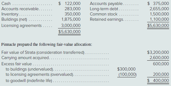 On January 1, 2020, Pinnacle Corporation exchanged $3,200,000 cash for 100 percent of the out- standing voting stock of Strata Corporation. On the acquisition date, Strata had the following balance sheet:At the acquisition date, Strata’s buildings had a 10-year remaining life and its licensing agreements were due to expire in five years. On December 31, 2021, Strata’s accounts payable included an $85,000 current liability owed to Pinnacle. Strata Corporation continues its separate legal existence as a wholly owned subsidiary of Pinnacle with independent accounting records. Pinnacle employs the initial value method in its internal accounting for its investment in Strata.The separate financial statements for the two companies for the year ending December 31, 2021, follow. Credit balances are indicated by parentheses.a. Prepare a worksheet to consolidate the financial information for these two companies.b. Compute the following amounts that would appear on Pinnacle’s 2021 separate (nonconsoli- dated) financial records if Pinnacle’s investment accounting was based on the equity method.∙ Subsidiary income.∙ Retained earnings, 1/1/21.∙ Investment in Strata.c. What effect does the parent’s internal investment accounting method have on its consolidated financial statements?