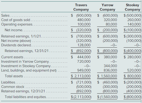 On January 1, 2020, Travers Company acquired 90 percent of Yarrow Company’s outstanding stock for $720,000. The 10 percent noncontrolling interest had an assessed fair value of $80,000 on that date. Any acquisition-date excess fair value over book value was attributed to an unrecorded customer list developed by Yarrow with a remaining life of 15 years.On the same date, Yarrow acquired an 80 percent interest in Stookey Company for $344,000. At the acquisition date, the 20 percent noncontrolling interest fair value was $86,000. Any excess fair value was attributed to a fully amortized copyright that had a remaining life of 10 years. Although both investments are accounted for using the initial value method, neither Yarrow nor Stookey has distributed dividends since the acquisition date. Travers has a policy to declare and pay cash dividends each year equal to 40 percent of its separate company operating earnings. Reported income totals for 2020 follow:The following are the 2021 financial statements for these three companies (credit balances indicated by parentheses). Stookey has transferred numerous amounts of inventory to Yarrow since the takeover amounting to $80,000 (2020) and $100,000 (2021). These transactions include the same markup applicable to Stookey’s outside sales. In each year, Yarrow carried 20 percent of this inventory into the succeeding year before disposing of it. An effective tax rate of 21 percent is applicable to all companies. All dividend declarations are paid in the same period.a. Prepare the business combination’s 2021 consolidation worksheet; ignore income tax effects.b. Determine the amount of income tax for Travers and Yarrow on a consolidated tax return for 2021.c. Determine the amount of Stookey’s income tax on a separate tax return for 2021.d. Based on the answers to requirements (b) and (c), what journal entry does this combination make to record 2021 income tax?