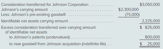 On January 1, 2021, James Corporation exchanged $3,050,000 cash for 100 percent of the out- standing voting stock of Johnson Corporation. James plans to maintain Johnson as a wholly owned subsidiary with separate legal status and accounting information systems.At the acquisition date, James prepared the following fair-value allocation schedule:Immediately after closing the transaction, James and Johnson prepared the following postacquisition balance sheets from their separate financial records.Prepare an acquisition-date consolidated balance sheet for James Corporation and its subsidiary Johnson Corporation.