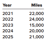 On January 1, 2021, the Excel Delivery Company purchased a delivery van for $33,000. At the end of its five-year service life, it is estimated that the van will be worth $3,000. During the five-year period, the company expects to drive the van 100,000 miles.
Required:
Calculate annual depreciation for the five-year life of the van using each of the following methods. Round all computations to the nearest dollar.
1. Straight line
2. Double-declining balance
3. Units of production using miles driven as a measure of output, and the following actual mileage: