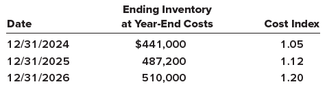 On January 1, 2024, a company adopted the dollar-value LIFO method. The inventory value for its one inventory pool on this date was $400,000. Inventory data for 2024 through 2026 are as follows:
Required:
Calculate the company’s ending inventory for 2024, 2025, and 2026.