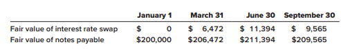 On January 1, 2024, LLB Industries borrowed $200,000 from Trust Bank by issuing a two-year, 10% note, with interest payable quarterly.
∙ LLB entered into a two-year interest rate swap agreement on January 1, 2024, and designated the swap as a fair value hedge. Its intent was to hedge the risk that general interest rates will decline, causing the fair value of its debt to increase.
∙ The agreement called for the company to receive payment based on a 10% fixed interest rate on a notional amount of $200,000 and to pay interest based on a floating interest rate. The contract called for cash settlement of the net interest amount quarterly and rates reset at the beginning of each period.
∙ Floating (SOFR) settlement rates were 10% at January 1, 8% at March 31, and 6% at June 30 and September 30, 2024. The fair values of the swap are quotes obtained from a derivatives dealer. Those quotes and the fair values of the note are as indicated below. Assume LLB uses the shortcut method.
Required:
1. Calculate the net cash settlement at March 31, June 30, and September 30, 2024.
2. Prepare the journal entries through September 30, 2024, to record the issuance of the note, interest, and necessary adjustments for changes in fair value.
3. Repeat requirements 1 and 2 through June 30, 2024, assuming that rates reset in arrears.
