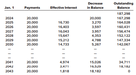 On January 1, 2024, Majestic Mantles leased a lathe from Equipment Leasing under a finance lease. Lease payments are made annually. Title does not transfer to the lessee and there is no purchase option or guarantee of a residual value by Majestic. Portions of the Equipment Leasing’s lease amortization schedule appear below:
Required:
1. What is Majesty’s lease liability at the beginning of the lease (after the first payment)?
2. What amount would Majestic record as a right-of-use asset?
3. What is the lease term in years?
4. What is the effective annual interest rate?
5. What is the total amount of lease payments?
6. What is the total effective interest expense recorded over the term of the lease?