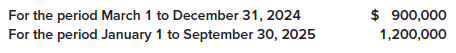 On January 1, 2024, the Blackstone Corporation purchased a tract of land (site number 11) with a building for $600,000. Additionally, Blackstone paid a real estate broker’s commission of $36,000, legal fees of $6,000, and title insurance of $18,000. The closing statement indicated that the land value was $500,000 and the building value was $100,000. Shortly after acquisition, the building was razed at a cost of $75,000. Blackstone entered into a $3,000,000 fixed-price contract with Barnett Builders, Inc., on March 1, 2024, for the construction of an office building on land site 11. The building was completed and occupied on September 30, 2025. Additional construction costs were incurred as follows:
To finance the construction cost, Blackstone borrowed $3,000,000 on March 1, 2024. The loan is payable in 10 annual installments of $300,000 plus interest at the rate of 14%. Blackstone’s average amounts of accumulated expenditures were as follows:
Required:
1. Prepare a schedule that discloses the individual costs making up the balance in the land account in respect of land site 11 as of September 30, 2025.
2. Prepare a schedule that discloses the individual costs that should be capitalized in the office building account as of September 30, 2025.