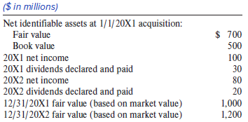 On January 1, 20X1, Newyork Capital Corporation purchased 30% of the outstanding common shares of Delta Crating Corp. for $250 million and accounts for this investment under the equity method. The following information is available regarding Delta Crating Corp.
Two-thirds of the difference between the book value and fair value of Delta’s identifiable net
assets at acquisition is attributable to depreciable assets having fair value greater than their
book value, and the remaining one-third is attributable to land having fair value in excess of its
book value. The depreciable assets have an average remaining useful life of 10 years and are
being depreciated by the straight-line method with zero residual value.
Required:
1. Provide the journal entries that Newyork Capital would make in 20X1 and 20X2 to account for its investment in Delta Crating under the equity method. Provide supporting details for all calculations needed.
2. Determine the carrying value of Newyork’s Investment in Delta Crating account on December 31, 20X1, and December 31, 20X2, under the equity method.
3. Now assume that Newyork elected the fair value option for the equity method on the January 1, 20X1, acquisition date. Repeat requirements 1 and 2.
4. Based on your answers, discuss the impact of the fair value option on Newyork’s net profit margin in 20X1 and 20X2.