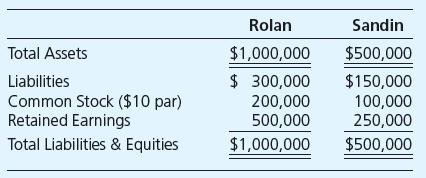 On January 1, 20X1, Rolan Corporation issued 10,000 shares of common stock in exchange for all of Sandin Corporation’s outstanding stock. Condensed balance sheets of Rolan and Sandin immediately before the combination follow:
Rolan’s common stock had a market price of $60 per share on January 1, 20X1. The market price of Sandin’s stock was not readily determinable. The fair value of Sandin’s net identifiable assets was determined to be $570,000. Rolan’s investment in Sandin’s stock will be stated in Rolan’s balance sheet immediately after the combination in the amount of
a. $350,000.
b. $500,000.
c. $570,000.
d. $600,000.
