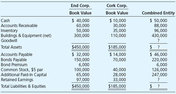 On January 1, 20X2, End Corporation acquired all of Cork Corporation’s assets and liabilities by issuing shares of its common stock. Partial balance sheet data for the companies prior to the business combination and immediately following the combination are as follows:


Required

a. What number of shares did End issue to acquire Cork’s assets and liabilities?
b. What was the total market value of the shares issued by End?
c. What was the fair value of the inventory held by Cork at the date of combination?
d. What was the fair value of the identifiable net assets held by Cork at the date of combination?
e. What amount of goodwill, if any, will be reported by the combined entity immediately following the combination?
f. What balance in retained earnings will the combined entity report immediately following the combination?
g. If the depreciable assets held by Cork had an average remaining life of 10 years at the date of acquisition, what amount of depreciation expense will be reported on those assets in 20X2?

