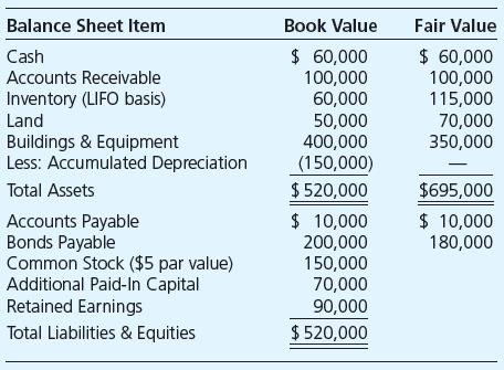 On January 1, 20X3, PURE Products Corporation issued 12,000 shares of its $10 par value stock to acquire the net assets of Light Steel Company. Underlying book value and fair value information for the balance sheet items of Light Steel at the time of acquisition follow:


Light Steel shares were selling at $18 and PURE Products shares were selling at $50 just before the merger announcement. Additional cash payments made by PURE Products in completing the acquisition were

Finder’s fee paid to firm that located Light Steel………………………………$10,000
Audit fee for stock issued by PURE Products……………………………………….3,000
Stock registration fee for new shares of PURE Products……………………….5,000
Legal fees paid to assist in transfer of net assets………………………………….9,000
Cost of SEC registration of PURE Products shares………………………………1,000

Required

Prepare all journal entries to record the business combination on PURE Products’ books.

