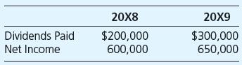 On January 1, 20X8, Mega Corporation acquired 10 percent of the outstanding voting stock of Penny Inc. On January 2, 20X9, Mega gained the ability to exercise significant influence over Penny’s financial and operating decisions by acquiring an additional 20 percent of Penny’s outstanding stock. The two purchases were made at prices proportionate to the value assigned to Penny’s net assets, which equaled their carrying amounts. For the years ended December 31, 20X8 and 20X9, Penny reported the following:
In 20X9, what amounts should Mega report as current year investment income and as an adjustment, before income taxes, to 20X8 investment income?