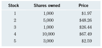 On January 1 a mutual fund has the following assets and prices at 4:00 p.m.
Calculate the net asset value (NAV) for the fund. Assume that 8,000 shares are outstanding for the fund.