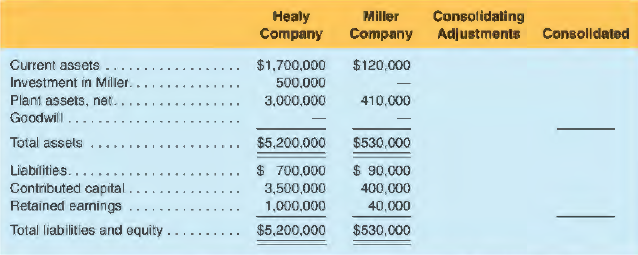 On January 1 of the current year, Healy Company purchased all of the common shares of Miller Company for $500,000 cash. Balance sheets of the two firms at acquisition follow.
During purchase negotiations, Miller's plant assets were appraised at $425,000; and all of its remaining assets and liabilities were appraised at values approximating their book values. Healy also concluded that an additional $45,000 (in goodwill) demanded by Miller's shareholders was warranted because Miller's earning power was better than the industry average.
(1) prepare the consolidating adjustments,
(2) prepare the consolidated balance sheet at acquisition,
(3) prepare journal entries to record the transactions,
(4) post the journal entries to their respective T-accounts, and
(5) record each of the transactions in the financial statement effects template.