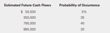 On January 1 of the current year, ListenUp Telecommunication invested idle cash of $12,500,000 in transmission towers and $9,000,000 in poles and lines to improve service to its customers. ListenUp is responsible for dismantling and removing the towers, poles, and lines at the end of their useful lives under each city’s and town’s removal and restoration requirements. The towers have a 10-year useful life, and the poles and lines have a 15-year useful life. ListenUp uses the straight-line method for depreciation with no residual value expected at the end of the useful lives of the assets. ListenUp estimates the cost to dismantle and restore property related to the towers at $950,000. Even though the poles and line method of transmission has been used for many years, ListenUp is installing these in numerous cities and towns. Recently, cities and towns have been increasing their standards for removal and restoration. Therefore, the costs to remove and restore the poles and lines do not have a reasonably determinable quoted market price, and market comparables are not available. As a result, ListenUp decided to use a probability-based estimate. The probability-based estimate employs the expected cash flows needed for the costs of dismantling and removal. The estimated values are as follows:
The company’s estimated cost of capital is 5%.
Required:
a. Prepare the journal entries required to record the acquisition of each asset.
b. Prepare the journal entry to record the first and second year’s depreciation and accretion accrual for each asset.
c. What is the carrying value of each asset at the end of the second year? What is the carrying value of the ARO at the end of the second year?