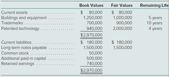 On January 1, Patterson Corporation acquired 80 percent of the 100,000 outstanding voting shares of Soriano, Inc., in exchange for $31.25 per share cash. The remaining 20 percent of Soriano’s shares continued to trade for $30 both before and after Patterson’s acquisition.
At January 1, Soriano’s book and fair values were as follows:
In addition, Patterson assigned a $600,000 value to certain unpatented technologies recently developed by Soriano. These technologies were estimated to have a three-year remaining life.
During the year, Soriano declared a $30,000 dividend for its shareholders. The companies reported the following revenues and expenses from their separate operations for the year ending
December 31.
a. What amount should Patterson recognize as the total value of the acquisition in its January 1 consolidated balance sheet?
b. What valuation principle should Patterson use to report each of Soriano’s identifiable assets and liabilities in its January 1 consolidated balance sheet?
c. For years subsequent to acquisition, how will Soriano’s identifiable assets and liabilities be valued in Patterson’s consolidated financial statements?
d. How much goodwill resulted from Patterson’s acquisition of Soriano?
e. What is the consolidated net income for the year and what amounts are allocated to the controlling and noncontrolling interests?
f. What is the noncontrolling interest amount reported in the December 31 consolidated balance sheet?
g. Assume instead that, based on its share prices, Soriano’s January 1 total fair value was assessed at $2,250,000. How would the reported amounts for Soriano’s net assets change on Patterson’s acquisition-date consolidated balance sheet?