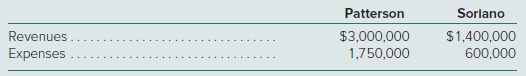 On January 1, Patterson Corporation acquired 80 percent of the 100,000 outstanding voting shares of Soriano, Inc., in exchange for $31.25 per share cash. The remaining 20 percent of Soriano’s shares continued to trade for $30 both before and after Patterson’s acquisition.
At January 1, Soriano’s book and fair values were as follows:
In addition, Patterson assigned a $600,000 value to certain unpatented technologies recently developed by Soriano. These technologies were estimated to have a three-year remaining life.
During the year, Soriano declared a $30,000 dividend for its shareholders. The companies reported the following revenues and expenses from their separate operations for the year ending
December 31.
a. What amount should Patterson recognize as the total value of the acquisition in its January 1 consolidated balance sheet?
b. What valuation principle should Patterson use to report each of Soriano’s identifiable assets and liabilities in its January 1 consolidated balance sheet?
c. For years subsequent to acquisition, how will Soriano’s identifiable assets and liabilities be valued in Patterson’s consolidated financial statements?
d. How much goodwill resulted from Patterson’s acquisition of Soriano?
e. What is the consolidated net income for the year and what amounts are allocated to the controlling and noncontrolling interests?
f. What is the noncontrolling interest amount reported in the December 31 consolidated balance sheet?
g. Assume instead that, based on its share prices, Soriano’s January 1 total fair value was assessed at $2,250,000. How would the reported amounts for Soriano’s net assets change on Patterson’s acquisition-date consolidated balance sheet?