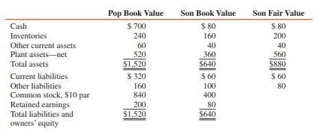 On January 1, Pop Corporation pays $400,000 cash and also issues 36,000 shares of $10 par common stock with a market value of $660,000 for all the outstanding common shares of Son Corporation. In addition, Pop pays $60,000 for registering and issuing the 36,000 shares and $140,000 for the other direct costs of the business combination, in which Son Corporation is dissolved. Summary balance sheet information for the companies immediately before the merger is as follows (in thousands):


REQUIRED:
Prepare all journal entries on Pop’s books to account for the acquisition.


