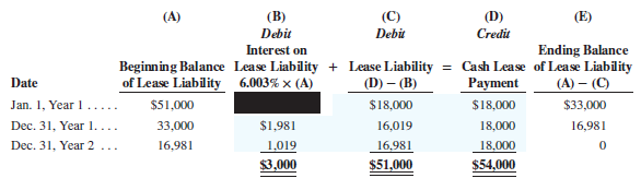 On January 1, Rogers (lessee) signs a three-year lease for machinery that is accounted for as a finance lease. The lease requires three $18,000 lease payments (the first at the beginning of the lease and the remaining two at December 31 of Year 1 and Year 2). The present value of the three annual lease payments is $51,000, using a 6.003% interest rate. The lease payment schedule follows.
Required
1. Prepare the January 1 journal entry at the start of the lease to record any asset or liability.
2. Prepare the January 1 journal entry to record the first $18,000 cash lease payment.
3. Prepare the December 31 journal entry to record straight-line amortization with zero salvage value at the end of (a) Year 1, (b) Year 2, and (c) Year 3.
4. Prepare the December 31 journal entry to record the $18,000 cash lease payment at the end of (a) Year 1 and (b) Year 2.