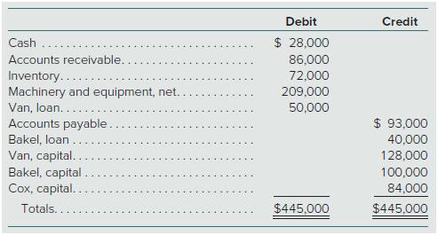 On January 1, the partners of Van, Bakel, and Cox (who share profits and losses in the ratio of5:3:2, respectively) decide to liquidate their partnership. The trial balance at this date follows:


The partners plan a program of piecemeal conversion of the partnership’s assets to minimize liquidationlosses. All available cash, less an amount retained to provide for future expenses, is to be distributedto the partners at the end of each month. A summary of the liquidation transactions follows:
January Collected $51,000 of the accounts receivable; the balance is deemeduncollectible.
Received $48,000 for the entire inventory.
Paid $4,000 in liquidation expenses.
Paid $88,000 to the outside creditors after offsetting a $5,000 credit memorandumreceived by the partnership on January 11.
Retained $20,000 cash in the business at the end of January to cover anyunrecorded liabilities and anticipated expenses. The remainder is distributed tothe partners.
February Paid $5,000 in liquidation expenses.
Retained $8,000 cash in the business at the end of the month to coverunrecorded liabilities and anticipated expenses.
March Received $156,000 on the sale of all machinery and equipment.
Paid $7,000 in final liquidation expenses.
Retained no cash in the business.
Prepare a schedule to compute the safe installment payments made to the partners at the end of eachof these three months.

