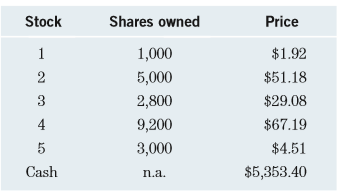 On January 1, the shares and prices for a mutual fund at 4:00 p.m. are as follows:
Stock 3 announces record earnings, and the price of stock 3 jumps to $32.44 in after-market trading. If the fund (illegally) allows investors to buy at the current NAV, how many shares will $25,000 buy? If the fund waits until the price adjusts, how many shares can be purchased? What is the gain to such illegal trades? Assume 5,000 shares are outstanding.