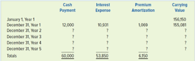 On January 1, Year 1, Hart Company issued bonds with a face value of $150,000, a stated rate of interest of 8 percent, and a five-year term to maturity. Interest is payable in cash on December 31 of each year. The effective rate of interest was 7 percent at the time the bonds were issued. The bonds sold for $156,150. Hart used the effective interest rate method to amortize the bond premium.
Required:
a. Prepare an amortization table as shown next:
b. What item(s) in the table would appear on the Year 4 balance sheet?
c. What item(s) in the table would appear on the Year 4 income statement?
d. What item(s) in the table would appear on the Year 4 statement of cash flows?