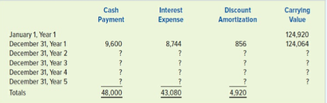 On January 1, Year 1, Reese Incorporated issued bonds with a face value of $120,000, a stated rate of interest of 8 percent, and a five-year term to maturity. Interest is payable in cash on December 31 of each year. The effective rate of interest was 7 percent at the time the bonds were issued. The bonds sold for $124,920. Reese used the effective interest rate method to amortize the bond discount.
Required:
a. Prepare an amortization table as shown next:
b. What item(s) in the table would appear on the Year 3 balance sheet?
c. What item(s) in the table would appear on the Year 3 income statement?
d. What item(s) in the table would appear on the Year 3 statement of cash flows?