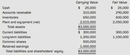 On January 1, Year 3, the Most Company purchased 80% of the outstanding voting shares of the Least Company for $1.6 million in cash. On that date, Least's balance sheet and the fair values of its identifiable assets and liabilities were as follows:
On January 1, Year 3, Least's plant and equipment had a remaining useful life of 8 years. Its long term liabilities matured on January 1, Year 7. Goodwill, if any, is to be tested yearly for impairment.
The balance sheets as at December 31, Year 9, for the two companies were as follows:
Additional Information
• The inventories of both companies have a maximum turnover period of one year. Receivables have a maximum turnover period of 62 days.
• On July 1, Year 7, Most sold a parcel of land to Least for $100,000. Most had purchased this land in Year 4 for $150,000. On September 30, Year 9, Least sold the property to another company for $190,000.
• During Year 9, $2 million of Most's sales were to Least. Of these sales, $500,000 remains in the December 31, Year 9, inventories of Least. The December 31, Year 8, inventories of Least contained $312,500 of merchandise purchased from Most. Most's sales to Least are priced to provide it with a gross profit of 20%.
• Most and Least reported net income of $1,000,000 and $400,000, respectively, for Year 9.
• During Year 9, $1.5 million of Least's sales were to Most. Of these sales, $714,280 remains in the December 31, Year 9, inventories of Most. The December 31, Year 8, inventories of Most contained $857,140 of merchandise purchased from Least. Least's sales to Most are priced to provide it with a gross profit of 30%.
• Dividends declared on December 31, Year 9, were as follows:
• Goodwill impairment tests resulted in losses of $52,200 in Year 4 and $8,700 in Year 9.
• Assume a 40% tax rate for both companies and that dividends have not yet been paid.
Required:
(a) Prepare the consolidated statement of changes in equity for Year 9.
(b) Prepare the consolidated balance sheet.
(c) Explain how the cost principle supports the adjustments to inventory when eliminating unrealized profits from intercompany sales from the consolidated financial statements.
(d) If Most had used the parent company extension theory rather than the entity theory, how would this affect the debt-to-equity ratio at the end of Year 9? Briefly explain.