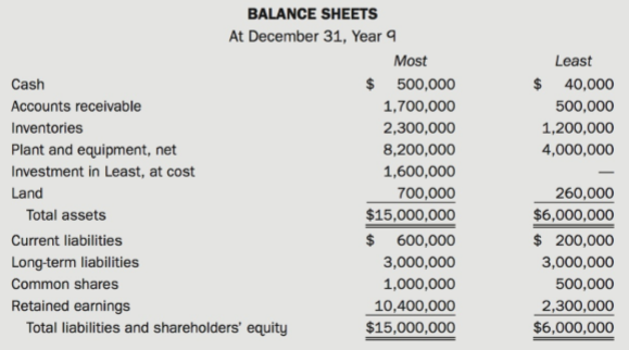 On January 1, Year 3, the Most Company purchased 80% of the outstanding voting shares of the Least Company for $1.6 million in cash. On that date, Least's balance sheet and the fair values of its identifiable assets and liabilities were as follows:
On January 1, Year 3, Least's plant and equipment had a remaining useful life of 8 years. Its long term liabilities matured on January 1, Year 7. Goodwill, if any, is to be tested yearly for impairment.
The balance sheets as at December 31, Year 9, for the two companies were as follows:
Additional Information
• The inventories of both companies have a maximum turnover period of one year. Receivables have a maximum turnover period of 62 days.
• On July 1, Year 7, Most sold a parcel of land to Least for $100,000. Most had purchased this land in Year 4 for $150,000. On September 30, Year 9, Least sold the property to another company for $190,000.
• During Year 9, $2 million of Most's sales were to Least. Of these sales, $500,000 remains in the December 31, Year 9, inventories of Least. The December 31, Year 8, inventories of Least contained $312,500 of merchandise purchased from Most. Most's sales to Least are priced to provide it with a gross profit of 20%.
• Most and Least reported net income of $1,000,000 and $400,000, respectively, for Year 9.
• During Year 9, $1.5 million of Least's sales were to Most. Of these sales, $714,280 remains in the December 31, Year 9, inventories of Most. The December 31, Year 8, inventories of Most contained $857,140 of merchandise purchased from Least. Least's sales to Most are priced to provide it with a gross profit of 30%.
• Dividends declared on December 31, Year 9, were as follows:
• Goodwill impairment tests resulted in losses of $52,200 in Year 4 and $8,700 in Year 9.
• Assume a 40% tax rate for both companies and that dividends have not yet been paid.
Required:
(a) Prepare the consolidated statement of changes in equity for Year 9.
(b) Prepare the consolidated balance sheet.
(c) Explain how the cost principle supports the adjustments to inventory when eliminating unrealized profits from intercompany sales from the consolidated financial statements.
(d) If Most had used the parent company extension theory rather than the entity theory, how would this affect the debt-to-equity ratio at the end of Year 9? Briefly explain.