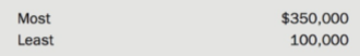 On January 1, Year 3, the Most Company purchased 80% of the outstanding voting shares of the Least Company for $1.6 million in cash. On that date, Least's balance sheet and the fair values of its identifiable assets and liabilities were as follows:
On January 1, Year 3, Least's plant and equipment had a remaining useful life of 8 years. Its long term liabilities matured on January 1, Year 7. Goodwill, if any, is to be tested yearly for impairment.
The balance sheets as at December 31, Year 9, for the two companies were as follows:
Additional Information
• The inventories of both companies have a maximum turnover period of one year. Receivables have a maximum turnover period of 62 days.
• On July 1, Year 7, Most sold a parcel of land to Least for $100,000. Most had purchased this land in Year 4 for $150,000. On September 30, Year 9, Least sold the property to another company for $190,000.
• During Year 9, $2 million of Most's sales were to Least. Of these sales, $500,000 remains in the December 31, Year 9, inventories of Least. The December 31, Year 8, inventories of Least contained $312,500 of merchandise purchased from Most. Most's sales to Least are priced to provide it with a gross profit of 20%.
• Most and Least reported net income of $1,000,000 and $400,000, respectively, for Year 9.
• During Year 9, $1.5 million of Least's sales were to Most. Of these sales, $714,280 remains in the December 31, Year 9, inventories of Most. The December 31, Year 8, inventories of Most contained $857,140 of merchandise purchased from Least. Least's sales to Most are priced to provide it with a gross profit of 30%.
• Dividends declared on December 31, Year 9, were as follows:
• Goodwill impairment tests resulted in losses of $52,200 in Year 4 and $8,700 in Year 9.
• Assume a 40% tax rate for both companies and that dividends have not yet been paid.
Required:
(a) Prepare the consolidated statement of changes in equity for Year 9.
(b) Prepare the consolidated balance sheet.
(c) Explain how the cost principle supports the adjustments to inventory when eliminating unrealized profits from intercompany sales from the consolidated financial statements.
(d) If Most had used the parent company extension theory rather than the entity theory, how would this affect the debt-to-equity ratio at the end of Year 9? Briefly explain.