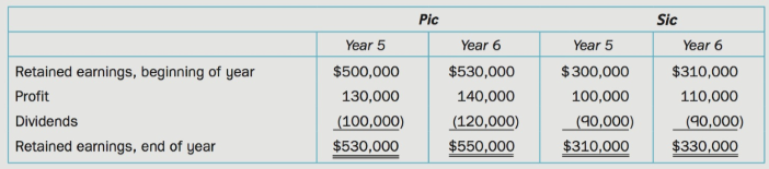 On January 1, Year 5, Pic Company acquired 7,500 ordinary shares of Sic Company for $600,000. On January 1, Year 6, Pic Company acquired an additional 2,000 ordinary shares of Sic Company for $166,000. On January 1, Year 5, the shareholders' equity of Sic was as follows:
The following are the statements of retained earnings for the two companies for Years 5 and 6:
Additional Information
• Pic uses the cost method to account for its investment in Sic.
• Any acquisition differential is allocated to customer contracts, which are expected to provide future benefits until December 31, Year 7. Neither company has any customer contracts recorded on their separate-entity records.
• There were no unrealized profits from intercompany transactions since the date of acquisition.
Required:
(a) Calculate consolidated profit attributable to Pic's shareholders for Year 6.
(b) Calculate the following account balances for the consolidated statement of financial position at December 31, Year 6:
(i) Customer contracts
(ii) Non-controlling interest
(iii) Retained earnings