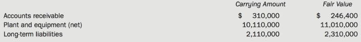 On January 1, Year 8, Panet Company acquired 40,000 common shares of Saffer Corporation, a public company, for $500,000. This purchase represented 8% of the outstanding shares of Saffer. It was the intention of Panet to acquire more shares in the future in order to eventually gain control of Saffer.
On January 1, Year 10, Panet purchased an additional 135,000 common shares of Saffer for $1,890,000. Saffer's shareholders' equity section was as follows:
On this date, the fair values of Saffer's assets were equal to carrying amounts, except for inventory, which was undervalued by $120,000, and land, which was undervalued by $1,000,000.
On January 1, Year 11, Panet purchased an additional 225,000 common shares of Saffer for $3,600,000. Saffer's shares were trading on the open market for $15 per share on the date of acquisition. The shareholders' equity section for Saffer was as follows:
On January 1, Year 11, the fair values of Saffer's assets were equal to carrying amounts except for the following:
The plant and equipment had a remaining useful life of 20 years. The long-term liabilities mature on December 31, Year 20.
The balance sheets as at December 31, Year 12, and the income statements for the year ending December 31, Year 12, for the two companies are as follows:
Additional Information
• Dividends declared and paid during Year 12:
• On January 1, Year 12, the inventory of Panet contained a $107,000 intercompany profit, and the inventory of Saffer contained an intercompany profit amounting to $157,000.
• During Year 12, Saffer sold inventory to Panet for $3,200,000 at a gross profit margin of 35%. Sales of $400,000 remained in Panet's inventory at December 31, Year 12.
• During Year 12, Panet sold inventory to Saffer for $2,800,000 at a gross profit margin of 45%. Sales of $250,000 remained in Saffer's inventory at December 31, Year 12.
• Saffer sold a piece of equipment to Panet on July 1, Year 12, for $560,000. At that time, the carrying amount of the equipment in Saffer's books was $350,000, and it had a remaining useful life of 10.5 years. Panet still owes Saffer for 30% of the purchase price of the equipment. The gain on sale has been netted against other expenses in Saffer's Year 12 income statement.
• Panet uses the equity method to account for its investment in Saffer. Both companies follow the straight-line method for depreciating plant and equipment, and for premiums or discounts on long-term liabilities.
• A goodwill impairment loss of $103,000 was recorded in Year 11, and a further loss of $69,000 occurred in Year 12. The impairment losses are to be applied at 80% to Panet's shareholders and 20% to non-controlling interest.
• Depreciation expense is included with selling and administrative expenses, whereas goodwill impairment losses are included in other expenses.
• Assume a 40% tax rate.
Required:
(a) Prepare the following Year 12 consolidated financial statements:
(i) Income statement
(ii) balance sheet
(b) Calculate goodwill impairment loss and non-controlling interest on the consolidated income statement for the year ended December 31, Year 12, under parent company extension theory.
(c) lf Panet had used parent company extension theory rather than entity theory, how would this affect the debt-to-equity ratio at the end of Year 12?
(d) Prepare the consolidated financial statements using the worksheet approach.