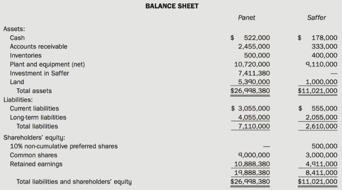 On January 1, Year 8, Panet Company acquired 40,000 common shares of Saffer Corporation, a public company, for $500,000. This purchase represented 8% of the outstanding shares of Saffer. It was the intention of Panet to acquire more shares in the future in order to eventually gain control of Saffer.
On January 1, Year 10, Panet purchased an additional 135,000 common shares of Saffer for $1,890,000. Saffer's shareholders' equity section was as follows:
On this date, the fair values of Saffer's assets were equal to carrying amounts, except for inventory, which was undervalued by $120,000, and land, which was undervalued by $1,000,000.
On January 1, Year 11, Panet purchased an additional 225,000 common shares of Saffer for $3,600,000. Saffer's shares were trading on the open market for $15 per share on the date of acquisition. The shareholders' equity section for Saffer was as follows:
On January 1, Year 11, the fair values of Saffer's assets were equal to carrying amounts except for the following:
The plant and equipment had a remaining useful life of 20 years. The long-term liabilities mature on December 31, Year 20.
The balance sheets as at December 31, Year 12, and the income statements for the year ending December 31, Year 12, for the two companies are as follows:
Additional Information
• Dividends declared and paid during Year 12:
• On January 1, Year 12, the inventory of Panet contained a $107,000 intercompany profit, and the inventory of Saffer contained an intercompany profit amounting to $157,000.
• During Year 12, Saffer sold inventory to Panet for $3,200,000 at a gross profit margin of 35%. Sales of $400,000 remained in Panet's inventory at December 31, Year 12.
• During Year 12, Panet sold inventory to Saffer for $2,800,000 at a gross profit margin of 45%. Sales of $250,000 remained in Saffer's inventory at December 31, Year 12.
• Saffer sold a piece of equipment to Panet on July 1, Year 12, for $560,000. At that time, the carrying amount of the equipment in Saffer's books was $350,000, and it had a remaining useful life of 10.5 years. Panet still owes Saffer for 30% of the purchase price of the equipment. The gain on sale has been netted against other expenses in Saffer's Year 12 income statement.
• Panet uses the equity method to account for its investment in Saffer. Both companies follow the straight-line method for depreciating plant and equipment, and for premiums or discounts on long-term liabilities.
• A goodwill impairment loss of $103,000 was recorded in Year 11, and a further loss of $69,000 occurred in Year 12. The impairment losses are to be applied at 80% to Panet's shareholders and 20% to non-controlling interest.
• Depreciation expense is included with selling and administrative expenses, whereas goodwill impairment losses are included in other expenses.
• Assume a 40% tax rate.
Required:
(a) Prepare the following Year 12 consolidated financial statements:
(i) Income statement
(ii) balance sheet
(b) Calculate goodwill impairment loss and non-controlling interest on the consolidated income statement for the year ended December 31, Year 12, under parent company extension theory.
(c) lf Panet had used parent company extension theory rather than entity theory, how would this affect the debt-to-equity ratio at the end of Year 12?
(d) Prepare the consolidated financial statements using the worksheet approach.