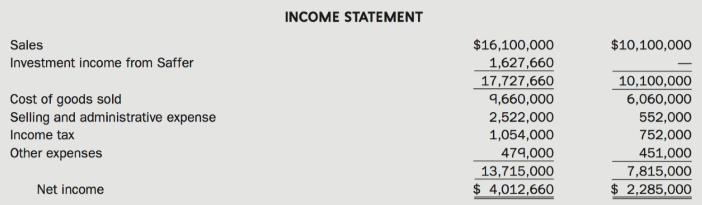 On January 1, Year 8, Panet Company acquired 40,000 common shares of Saffer Corporation, a public company, for $500,000. This purchase represented 8% of the outstanding shares of Saffer. It was the intention of Panet to acquire more shares in the future in order to eventually gain control of Saffer.
On January 1, Year 10, Panet purchased an additional 135,000 common shares of Saffer for $1,890,000. Saffer's shareholders' equity section was as follows:
On this date, the fair values of Saffer's assets were equal to carrying amounts, except for inventory, which was undervalued by $120,000, and land, which was undervalued by $1,000,000.
On January 1, Year 11, Panet purchased an additional 225,000 common shares of Saffer for $3,600,000. Saffer's shares were trading on the open market for $15 per share on the date of acquisition. The shareholders' equity section for Saffer was as follows:
On January 1, Year 11, the fair values of Saffer's assets were equal to carrying amounts except for the following:
The plant and equipment had a remaining useful life of 20 years. The long-term liabilities mature on December 31, Year 20.
The balance sheets as at December 31, Year 12, and the income statements for the year ending December 31, Year 12, for the two companies are as follows:
Additional Information
• Dividends declared and paid during Year 12:
• On January 1, Year 12, the inventory of Panet contained a $107,000 intercompany profit, and the inventory of Saffer contained an intercompany profit amounting to $157,000.
• During Year 12, Saffer sold inventory to Panet for $3,200,000 at a gross profit margin of 35%. Sales of $400,000 remained in Panet's inventory at December 31, Year 12.
• During Year 12, Panet sold inventory to Saffer for $2,800,000 at a gross profit margin of 45%. Sales of $250,000 remained in Saffer's inventory at December 31, Year 12.
• Saffer sold a piece of equipment to Panet on July 1, Year 12, for $560,000. At that time, the carrying amount of the equipment in Saffer's books was $350,000, and it had a remaining useful life of 10.5 years. Panet still owes Saffer for 30% of the purchase price of the equipment. The gain on sale has been netted against other expenses in Saffer's Year 12 income statement.
• Panet uses the equity method to account for its investment in Saffer. Both companies follow the straight-line method for depreciating plant and equipment, and for premiums or discounts on long-term liabilities.
• A goodwill impairment loss of $103,000 was recorded in Year 11, and a further loss of $69,000 occurred in Year 12. The impairment losses are to be applied at 80% to Panet's shareholders and 20% to non-controlling interest.
• Depreciation expense is included with selling and administrative expenses, whereas goodwill impairment losses are included in other expenses.
• Assume a 40% tax rate.
Required:
(a) Prepare the following Year 12 consolidated financial statements:
(i) Income statement
(ii) balance sheet
(b) Calculate goodwill impairment loss and non-controlling interest on the consolidated income statement for the year ended December 31, Year 12, under parent company extension theory.
(c) lf Panet had used parent company extension theory rather than entity theory, how would this affect the debt-to-equity ratio at the end of Year 12?
(d) Prepare the consolidated financial statements using the worksheet approach.