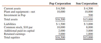 On January 2, 2000, Pop and Son Corporation merged their operations through a business combination accounted for as a pooling of interests. The $300,000 direct costs of combination were paid in cash by the surviving entity on January 2, 2000. At December 31, 1999, Son held 25,000 shares of Pop stock acquired at $20 per share. Summary balance sheet information for Pop and Son Corporations at December 31, 1999, was as follows (in thousands):


REQUIRED:
Assume that the surviving corporation was Pop Corporation and that Pop issued 1,000,000 shares of its own stock for all the outstanding shares of Son Corporation.
a. Prepare journal entries on the books of Pop Corporation to record the business combination.
b. Prepare a balance sheet for Pop Corporation on January 2, 2000, immediately after the business combination.

