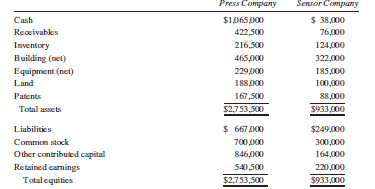 On January 2, 2014, Press Company purchased on the open market 90% of the outstanding common stock of Sensor Company for $800,000 cash. Balance sheets for Press Company and Sensor Company on January 1, 2014, just before the stock acquisition by Press Company, were:
The full implied value of Sensor Company is to be “pushed down” and recorded in Sensor Company’s books. The excess of the implied fair value over the book value of net assets acquired is allocated as follows: To equipment, 30%; to land, 20%; to patents, 50%.
Required:
A. Prepare the entry on Sensor Company’s books on January 2, 2014, to record the values implied by the 90% stock purchase by Press Company.
B. Prepare a consolidated Balance sheet workpaper on January 1, 2014.