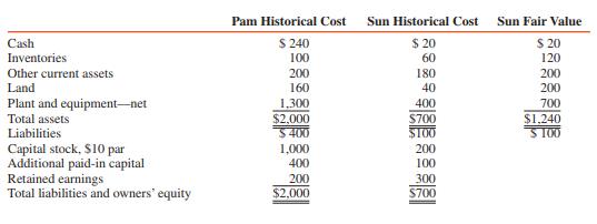 On January 2, 2016, Pam Corporation issues its own $10 par common stock for all the outstanding stock of Sun Corporation in an acquisition. Sun is dissolved. In addition, Pam pays $40,000 for registering and issuing securities and $60,000 for other costs of combination. The market price of Pam’s stock on January 2, 2016, is $60 per share. Relevant balance sheet information for Pam and Sun Corporations on December 31, 2015, just before the combination, is as follows (in thousands):


REQUIRED:
1. Assume that Pam issues 25,000 shares of its stock for all of Sun’s outstanding shares.
a. Prepare journal entries to record the acquisition of Sun.
b. Prepare a balance sheet for Pam Corporation immediately after the acquisition.
2. Assume that Pam issues 15,000 shares of its stock for all of Sun’s outstanding shares.
a. Prepare journal entries to record the acquisition of Sun.
b. Prepare a balance sheet for Pam Corporation immediately after the acquisition.

