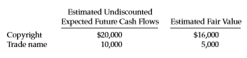 On January 2, 2017, Raconteur Corp. reported the following intangible assets:
1. copyright with a carrying value of $15,000, and
2. a trade name with a carrying value of $8,500. The trade name has a remaining life of 5 years and can be renewed at nominal cost indefinitely. The copyright has a remaining life of 10 years. At December 31, 2017, Raconteur assessed the intangible assets for possible impairment and developed the following information.
Accounting
Prepare any journal entries required for Raconteur’s intangible assets at December 31, 2017.
Analysis
Many stock analysts indicate a preference for less-volatile operating income measures. Such measures make it easier to predict future income and cash flows, using reported income measures. How does the accounting for impairments of intangible assets affect the volatility of operating income?
Principles
Many accounting issues involve a trade-off between the primary characteristics of relevant and representationally faithful information. How does the accounting for intangible asset impairments reflect this trade-off?