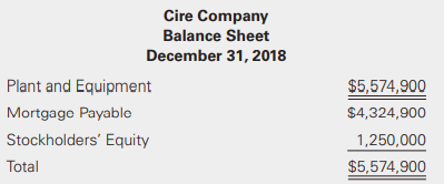 On January 2, 2019, Bubba and Company paid $5,000,000 in cash to acquire 100% of the Cire Company’s voting common stock. Cire’s balance sheet on that date showed the following balances in its accounts:
The appraised value of Cire’s net assets was $1,400,000 greater than its book value on the date of
acquisition.
Required:
a. Compute the amount of goodwill to be recorded on the date of acquisition.
b. How is goodwill accounted for subsequent to the date of acquisition?
