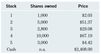 On January 2 the prices at 4:00 p.m. are as follows:
Calculate the net asset value (NAV) for the fund.