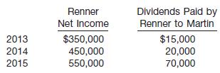 On January 3, 2013, Martin Company purchased for $500,000 cash a 10% interest in Renner Corp. On that date, the net assets of Renner had a book value of $3,700,000. The excess of cost over the underlying equity in net assets is attributable to undervalued depreciable assets having a remaining life of 10 years from the date of Martin’s purchase. The fair value of Martin’s investment in Renner securities is as follows: December 31, 2013, $560,000, and December 31, 2014, $515,000.
On January 2, 2015, Martin purchased an additional 30% of Renner’s stock for $1,545,000 cash when the book value of Renner’s net assets was $4,150,000. The excess was attributable to depreciable assets having a remaining life of 8 years.
During 2013, 2014, and 2015, the following occurred.
Instructions
On the books of Martin Company, prepare all journal entries in 2013, 2014, and 2015 that relate to its investment in Renner Corp., reflecting the data above and a change from the fair value method to the equity method.

