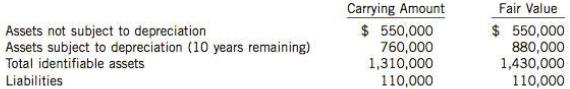 On January 3, 2014, Mega Limited purchased 3,000 shares (30%) of the common shares of Sonja Corp. for $438,000. The following information is provided about the identifiable assets and liabilities of Sonja at the date of acquisition:
During 2014, Sonja reported the following information on its statement of comprehensive income:
Income before discontinued operations $200,000
Discontinued operations (net of tax) (50,000)
Net income and comprehensive income 150,000
Dividends declared and paid by Sonja, November 15, 2014 110,000
Assume that the 30% interest is sufficient to make Sonja an associate of Me go, and that Me go is required to apply IFRS for its financial reporting. The fair value of Sonja's shares at December 31, 2014, is $147 per share.
Instructions
(a) Prepare the journal entry to record Mega’s purchase of the Sonja shares on January 3, 2014. (b) Prepare all necessary journal entries associated with Mega's investment in Sonja for 2014. Depreciable assets are depreciated on a straight-line basis.
(c) Would any of your entries in (b) change if you were informed that Mega's long-term business prospects had deteriorated and that the most Mega could expect to recover in the future or to sell its investment in Sonja for at December 31, 2014, is $115 per share? If so, prepare the entry and explain briefly.