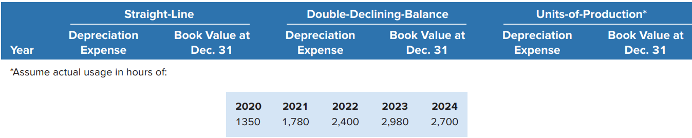 On January 3, 2020, Xenex Innovations purchased computer equipment for $125,250. The equipment will be used in research and development activities for five years or a total of 8,500 hours and then sold for about $19,000. Prepare a schedule with headings as shown below. Calculate depreciation and book values for each year of the equipment’s life for each method of depreciation. Xenex’s year-end is December 31.
Analysis Component: Which method will result in the greatest:
a. Total assets being reported on the balance sheet in 2020? in 2023?
b. Operating expenses being reported on the income statement in 2020? in 2023?