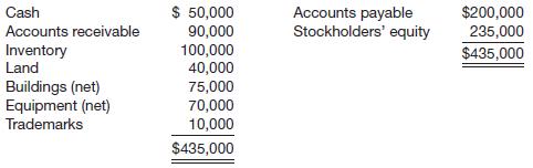 
On July 1, 2014, Brigham Corporation purchased Young Company by paying $250,000 cash and issuing a $100,000 note payable to Steve Young. At July 1, 2014, the balance sheet of Young Company was as follows.


The recorded amounts all approximate current values except for land (fair value of $60,000), inventory (fair value of $125,000), and trademarks (fair value of $15,000).
Instructions
(a) Prepare the July 1 entry for Brigham Corporation to record the purchase.
(b) Prepare the December 31 entry for Brigham Corporation to record amortization of intangibles. The trademark has an estimated useful life of 4 years with a residual value of $3,000.
&nbsp;