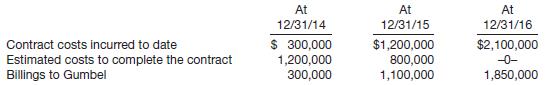 On July 1, 2014, Torvill Construction Company Inc. contracted to build an office building for Gumbel Corp. for a total contract price of $1,900,000. On July 1, Torvill estimated that it would take between 2 and 3 years to complete the building. On December 31, 2016, the building was deemed substantially completed. Following are accumulated contract costs incurred, estimated costs to complete the contract, and accumulated billings to Gumbel for 2014, 2015, and 2016.
Instructions
(a) Using the percentage-of-completion method, prepare schedules to compute the profit or loss to be recognized as a result of this contract for the years ended December 31, 2014, 2015, and 2016. (Ignore income taxes.)
(b) Using the completed-contract method, prepare schedules to compute the profit or loss to be recognized as a result of this contract for the years ended December 31, 2014, 2015, and 2016. (Ignore income taxes.)

