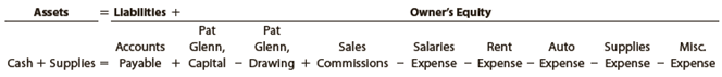 On July 1, 2019, Pat Glenn established Half Moon Realty. Pat completed the following transactions during the month of July:
a. Opened a business bank account with a deposit of $25,000 from personal funds.
b. Purchased office supplies on account, $1,850.
c. Paid creditor on account, $1,200.
d. Earned sales commissions, receiving cash, $41,500.
e. Paid rent on office and equipment for the month, $3,600.
f. Withdrew cash for personal use, $4,000.
g. Paid automobile expenses (including rental charge) for the month, $3,050, and miscellaneous expenses, $1,600.
h. Paid office salaries, $5,000.
i. Determined that the cost of supplies on hand was $950; therefore, the cost of supplies used was $900.

Instructions
1. Indicate the effect of each transaction and the balances after each transaction, using the following tabular headings:


2. Prepare an income statement for July, a statement of owner’s equity for July, and a balance sheet as of July 31.

